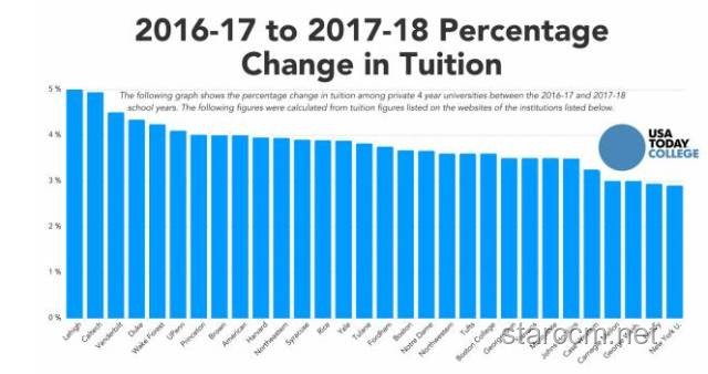 多国名校与哈佛争抢留学生对比分析